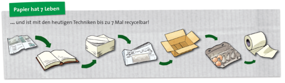Nachhaltigkeit  - Altpapieranteil - Papier hat bis zu 7 Leben